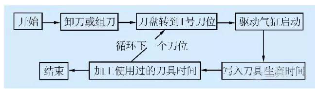 基于RFID的智能化机床刀具是如何来管理的